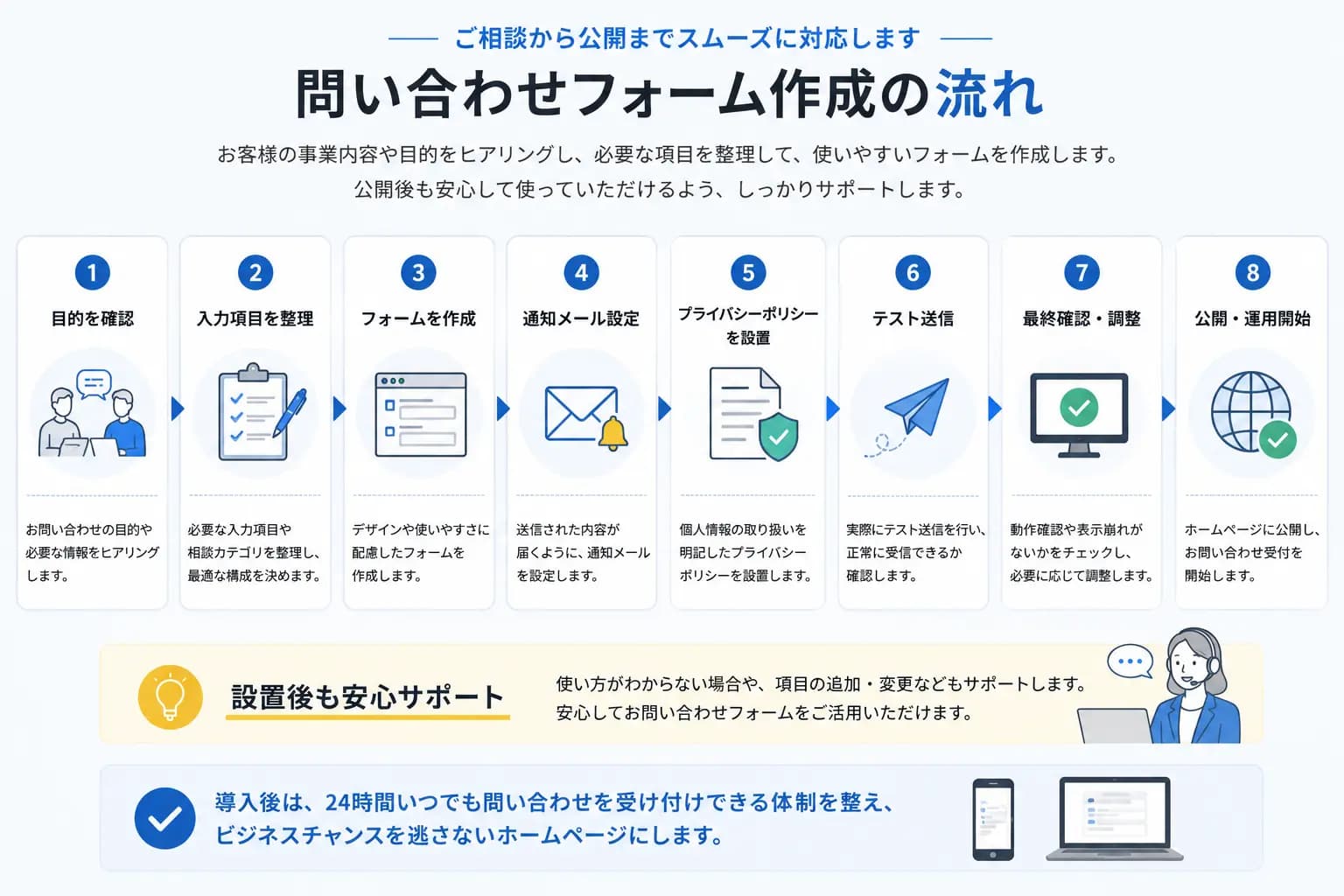 問い合わせフォーム作成から公開までの流れ