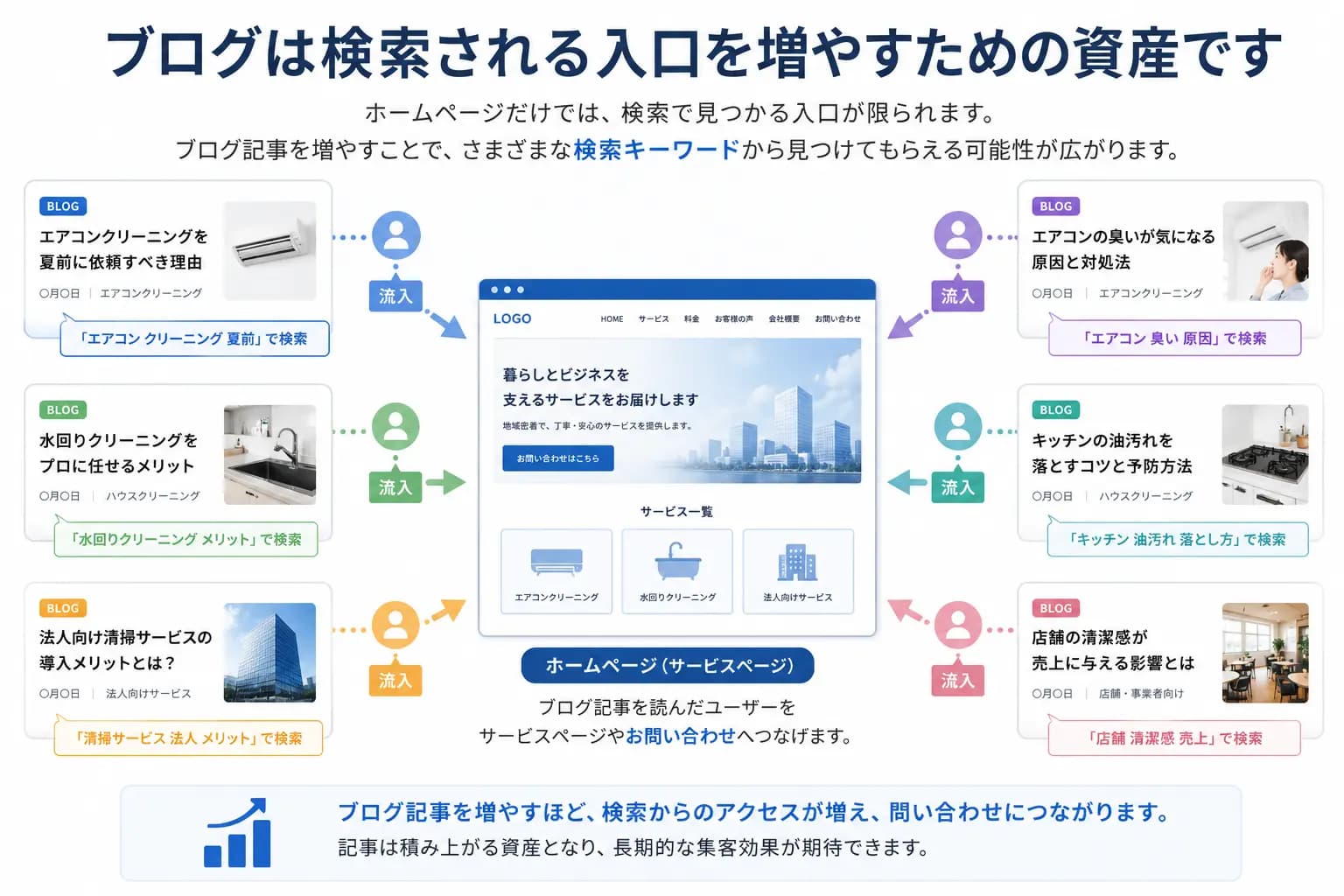 ブログ記事を増やして検索される入口を増やすイメージ