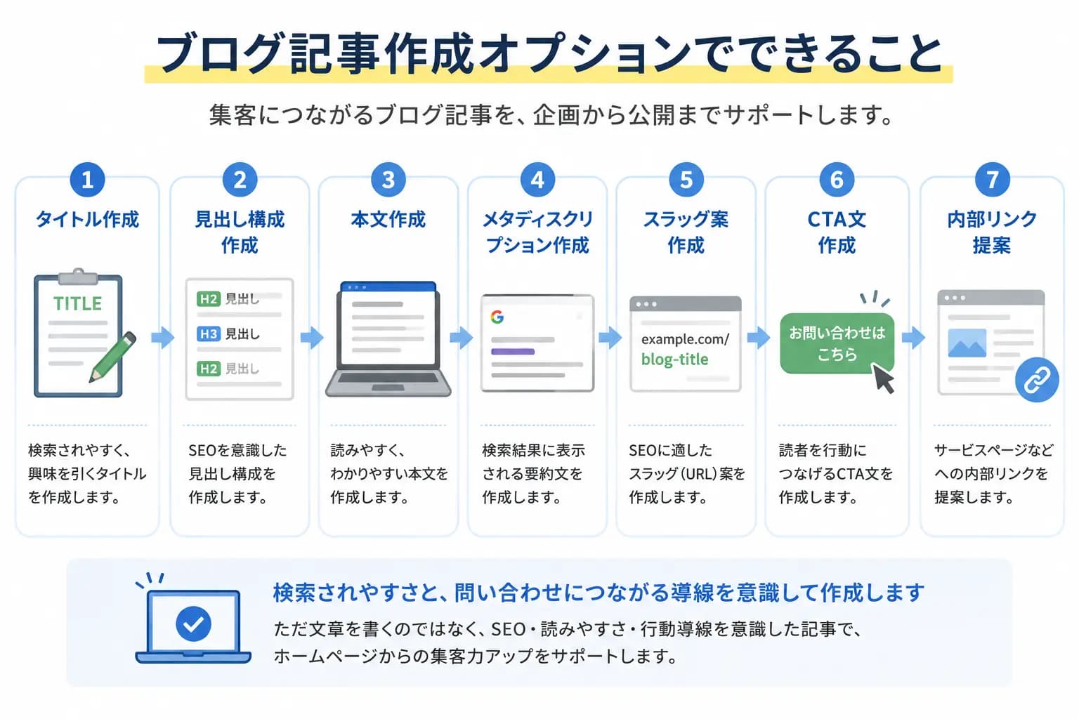 ブログ記事作成オプションで対応できる作業内容の図解